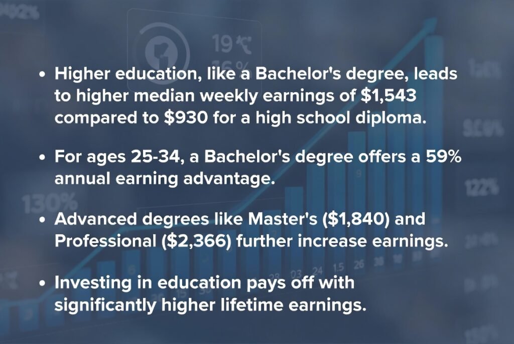 A graphic showing significance of investing in education—a bachelor's degree significantly increase earning potential. How people land high-paying jobs