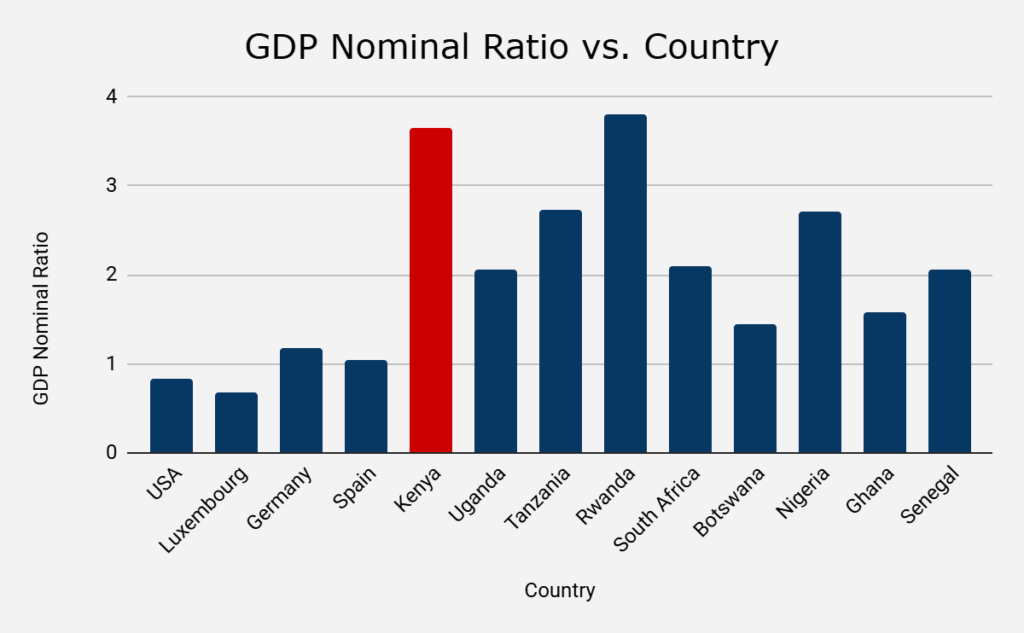 Salary of teachers GDP nominal ratio, are teachers in Kenya underpaid?