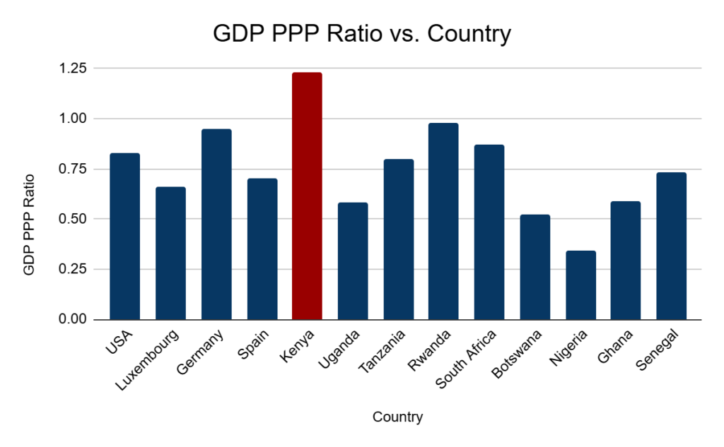 Salary of teachers GDP ppp ratio, are teachers in Kenya underpaid?