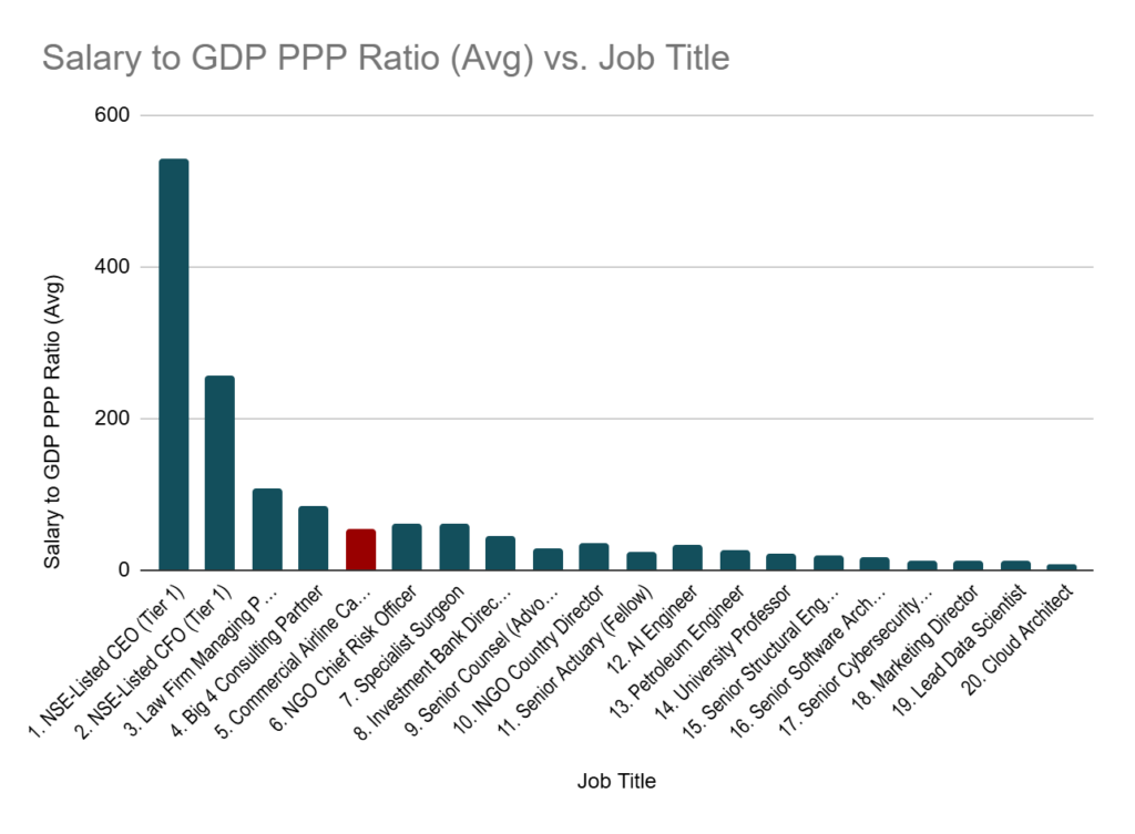 Avg Salary to GDP PPP Ratio vs. Job title