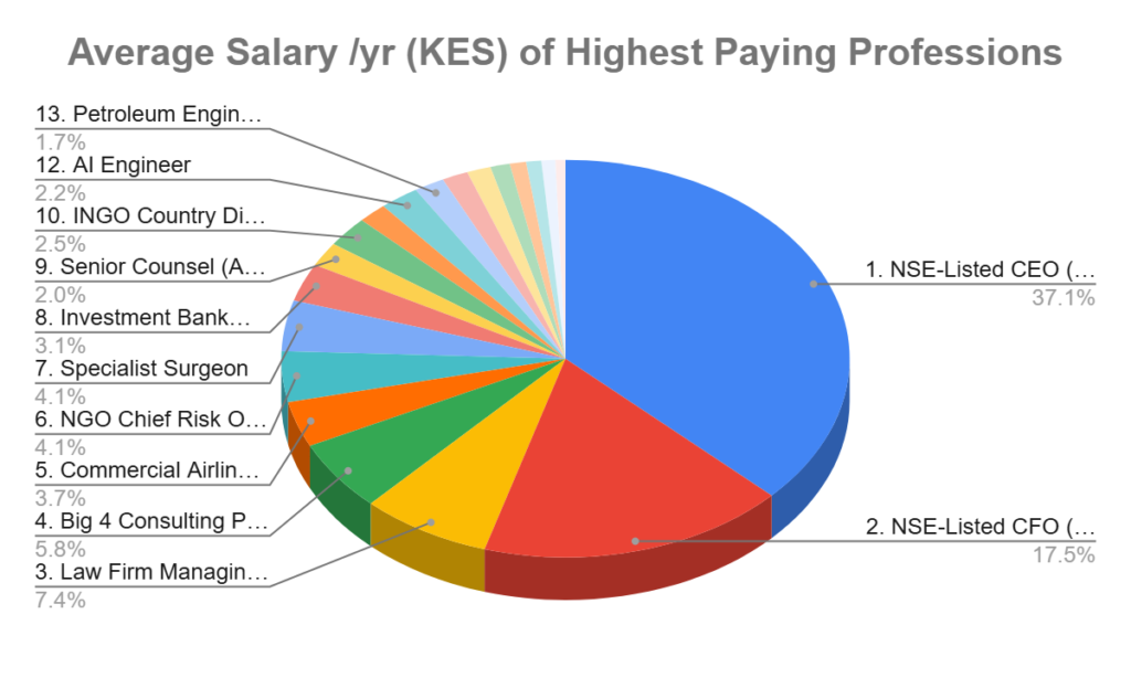 Average salary /yr for the highest paying professions in Kenya