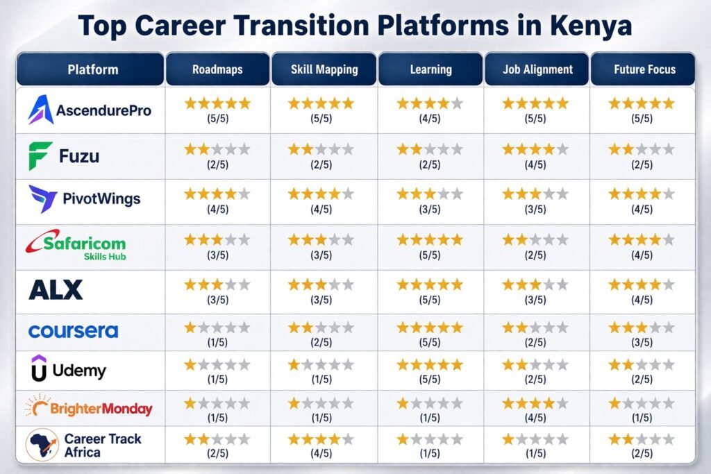 a list of the best career transition platforms in Kenya; AscendurePro is leading