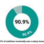 A clean, high-contrast donut chart on a white background with a 3:2 aspect ratio, illustrating a salary increase success rate. The chart is filled to 90.9% in teal, with the number '90.9%' prominently displayed in the center and on the rim. Below the chart, bold black text reads: '90.9% of switchers eventually saw a salary increase'