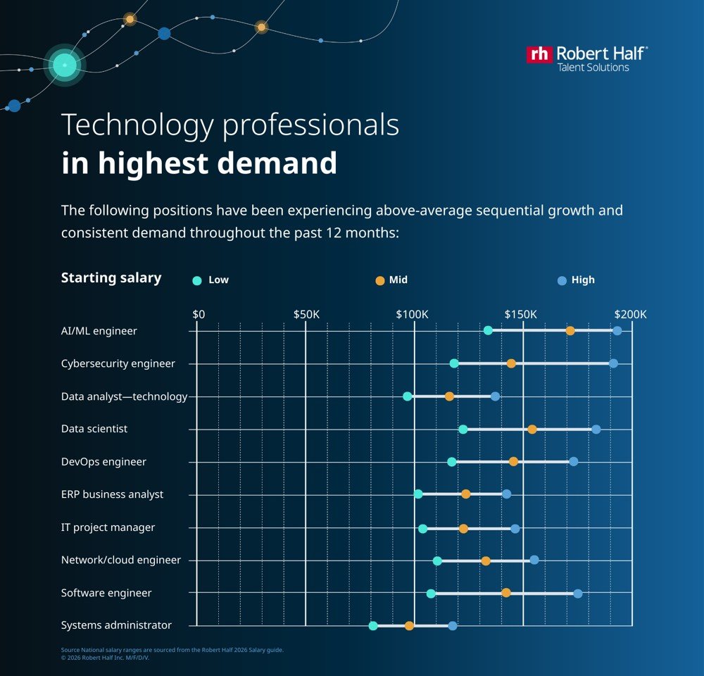 Technology professionals in highest demand, career change success rate