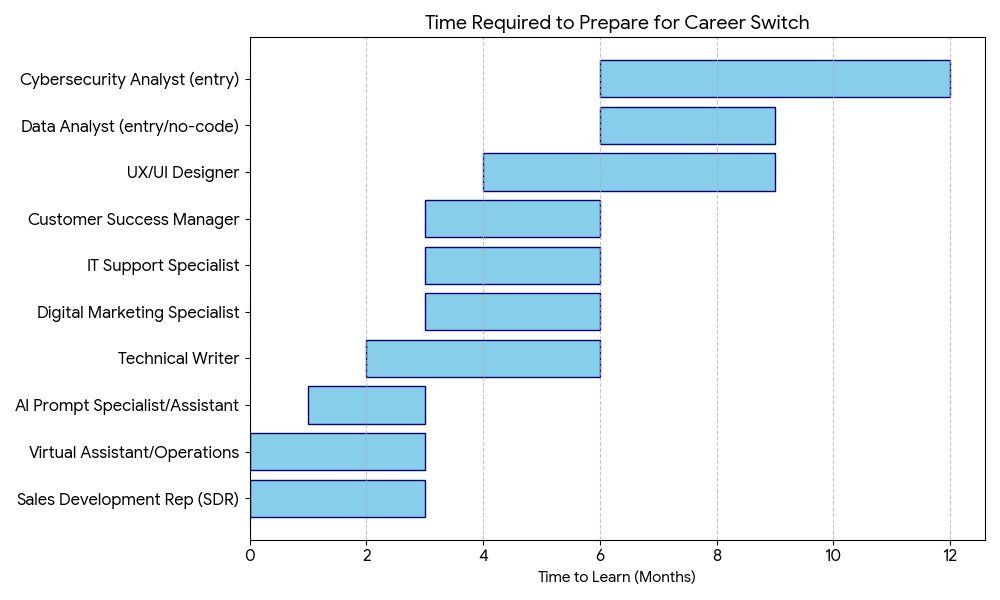 Graph showing time taken for career switch