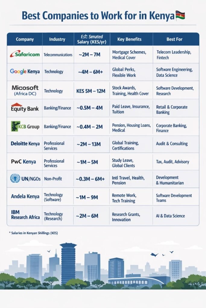 Quick comparison of the top 10 best companies to work for in Kenya