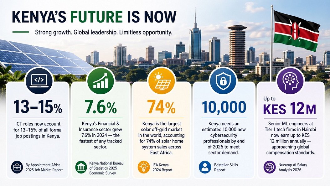 infographic showing stats on the fastest growing careers in Kenya (2026)