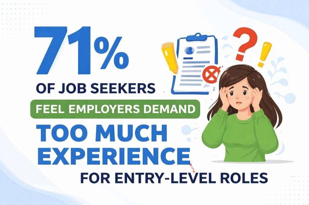 71% of job seekers feel employers demand “too much experience” for entry-level roles.