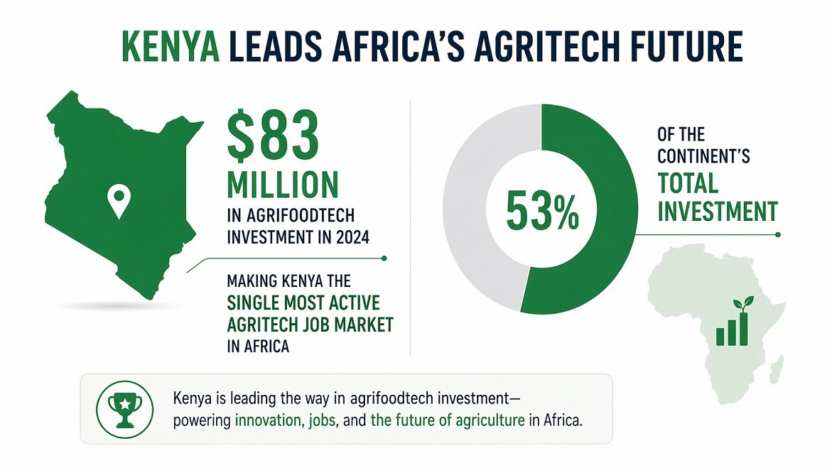 Infographic highlighting Kenya’s $83M agrifoodtech investment representing 53% of Africa’s total in 2024