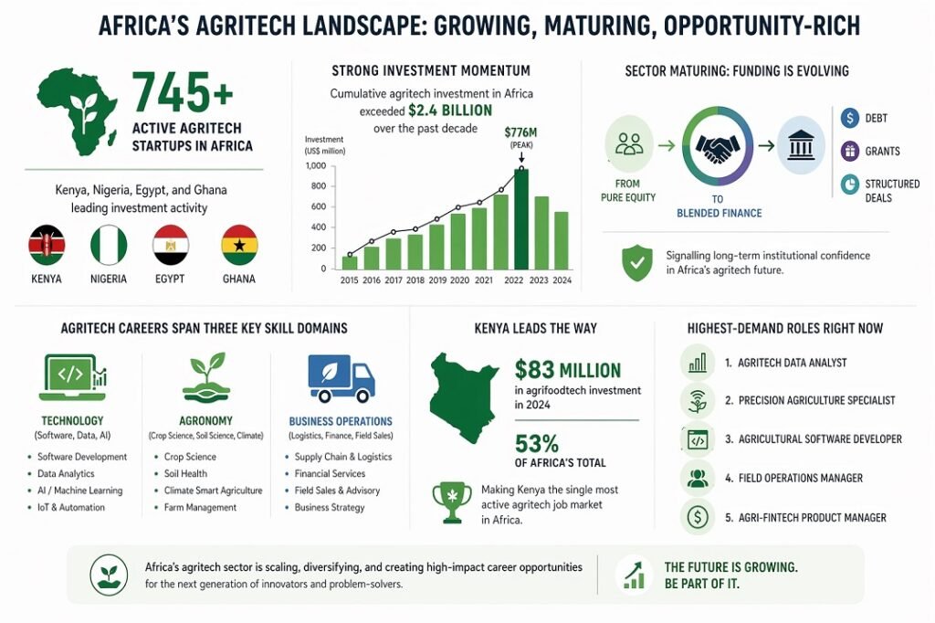 rise of agritech in africa: Infographic showing Africa’s agritech growth with 745+ startups, $2.4B investment, and key career domains