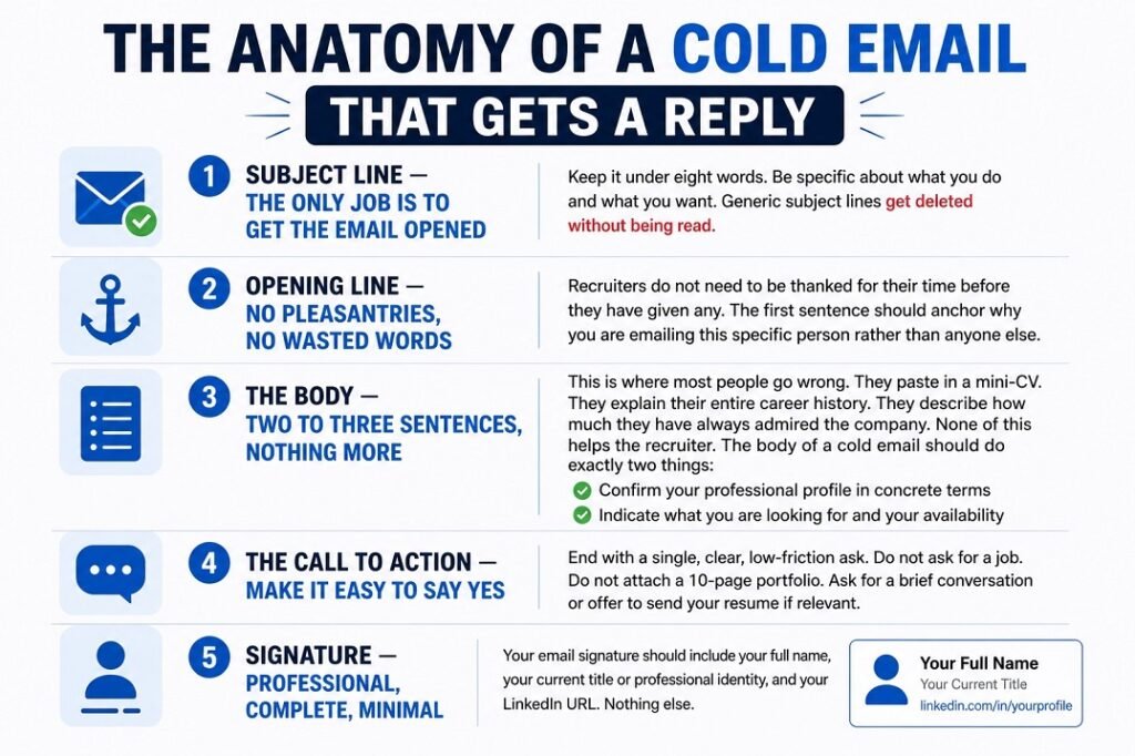 Infographic explaining anatomy of a cold email that gets a reply with five parts subject line opening body CTA signature.