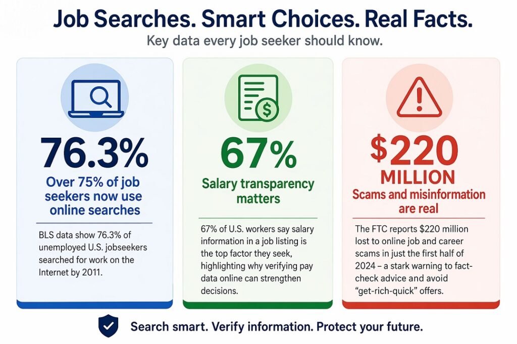 Some stats on the use of the internet for job search
