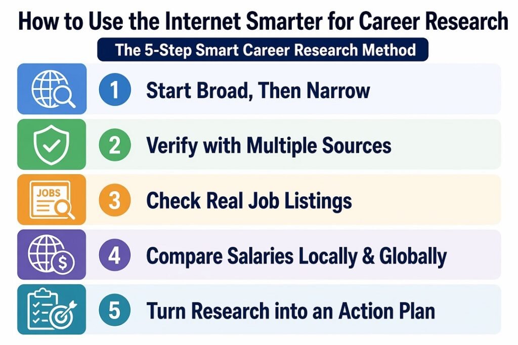 How to prudently use the internet for researching career information