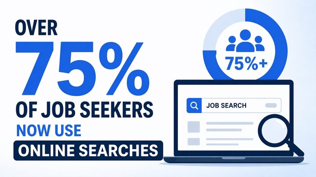 over 75% of job seekers use the internet for researching career information