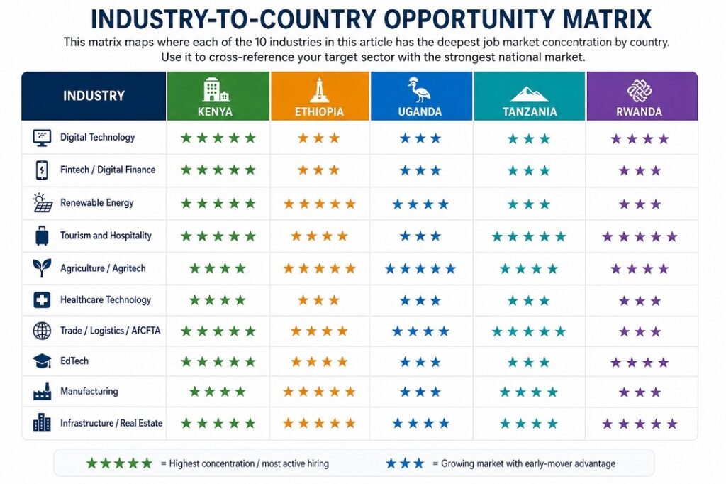 Infographic matrix showing job market concentration across Kenya, Ethiopia, Uganda, Tanzania, and Rwanda for sectors like technology, fintech, energy, agriculture, and infrastructure in high-growth industries in East Africa.
