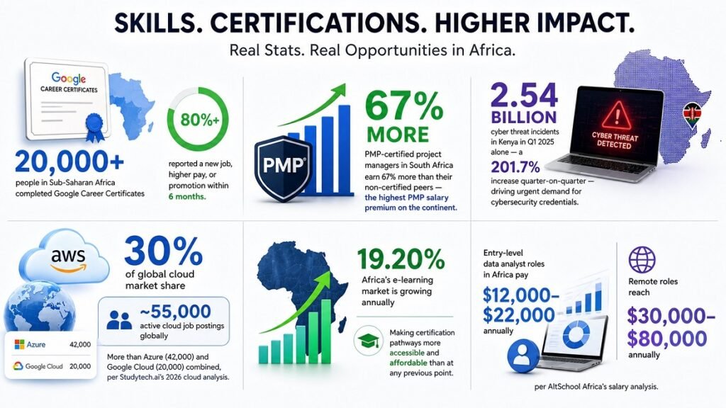 Infographic on tech certifications in Africa showing job growth, salary impact, cybersecurity demand, and cloud career opportunities